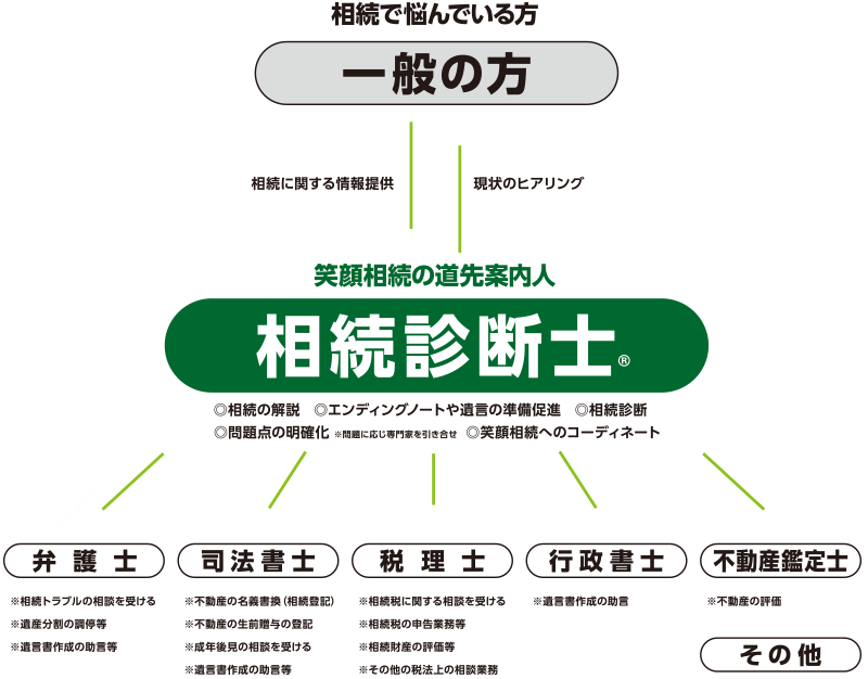 相続診断士のアクションイメージ